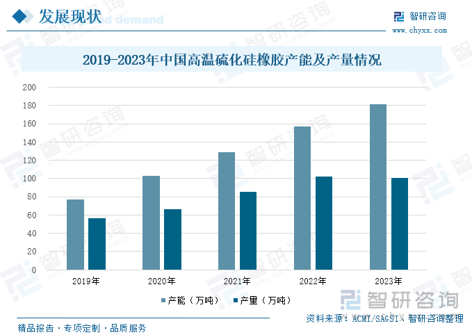 2019-2023年中国高温硫化硅橡胶产能及产量情况