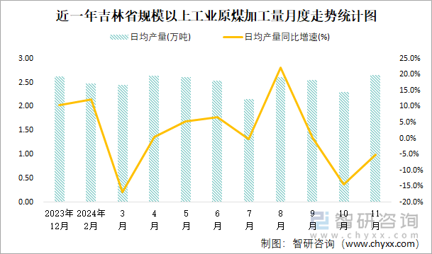 近一年吉林省規(guī)模以上工業(yè)原煤加工量月度走勢統(tǒng)計(jì)圖