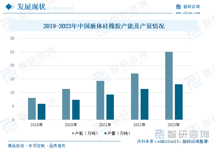 2019-2023年中国液体硅橡胶产能及产量情况