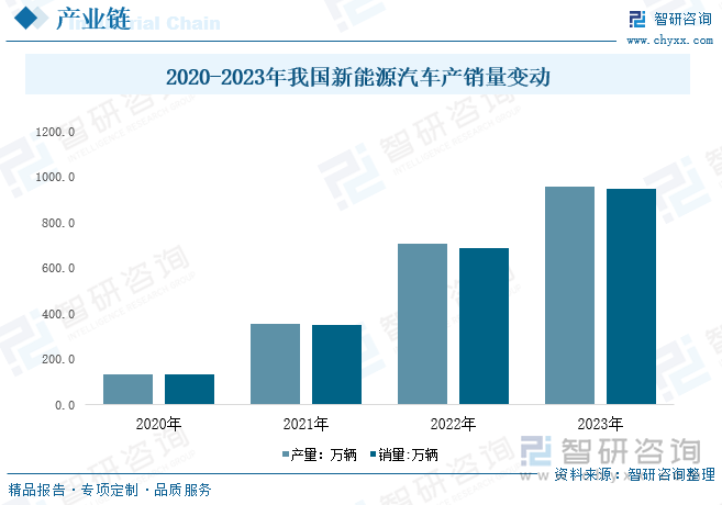 2020-2023年我國新能源汽車產(chǎn)銷量變動