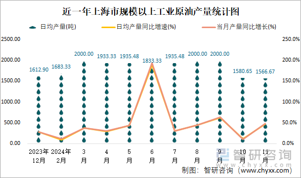 近一年上海市規(guī)模以上工業(yè)原油產(chǎn)量統(tǒng)計(jì)圖