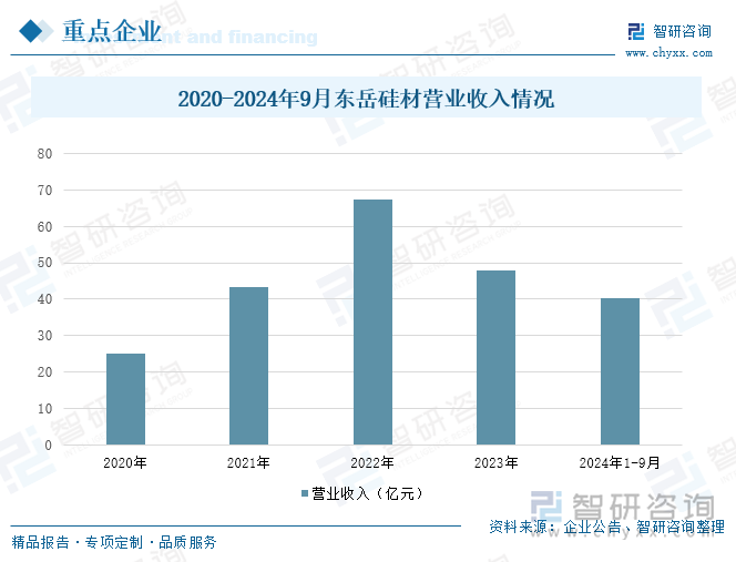 2020-2024年9月东岳硅材营业收入情况