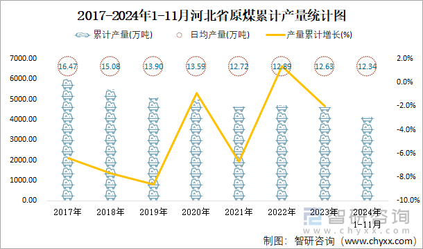 2017-2024年1-11月河北省原煤累计产量统计图