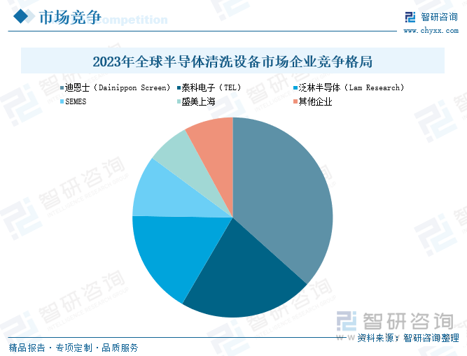 2023年全球半導(dǎo)體清洗設(shè)備市場(chǎng)企業(yè)競(jìng)爭(zhēng)格局