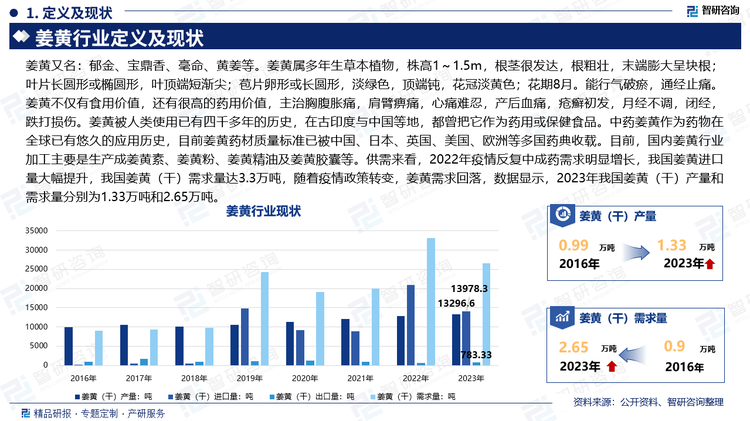 姜黄又名：郁金、宝鼎香、毫命、黄姜等。姜黄属多年生草本植物，株高1～1.5m，根茎很发达，根粗壮，末端膨大呈块根；叶片长圆形或椭圆形，叶顶端短渐尖；苞片卵形或长圆形，淡绿色，顶端钝，花冠淡黄色；花期8月。能行气破瘀，通经止痛。姜黄不仅有食用价值，还有很高的药用价值，主治胸腹胀痛，肩臂痹痛，心痛难忍，产后血痛，疮癣初发，月经不调，闭经，跌打损伤。姜黄被人类使用已有四千多年的历史，在古印度与中国等地，都曾把它作为药用或保健食品。中药姜黄作为药物在全球已有悠久的应用历史，目前姜黄药材质量标准已被中国、日本、英国、美国、欧洲等多国药典收载。目前，国内姜黄行业加工主要是生产成姜黄素、姜黄粉、姜黄精油及姜黄胶囊等。供需来看，2022年疫情反复中成药需求明显增长，我国姜黄进口量大幅提升，我国姜黄（干）需求量达3.3万吨，随着疫情政策转变，姜黄需求回落，数据显示，2023年我国姜黄（干）产量和需求量分别为1.33万吨和2.65万吨。