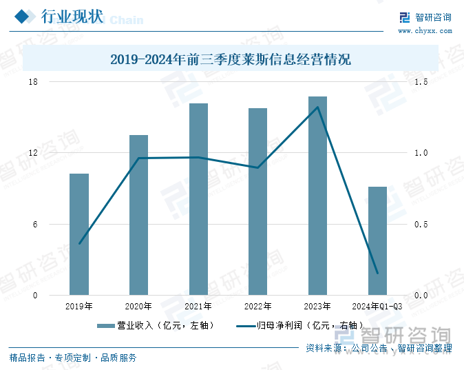 2019-2024年前三季度萊斯信息經(jīng)營情況