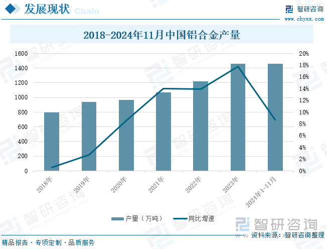 2018-2024年11月中国铝合金产量