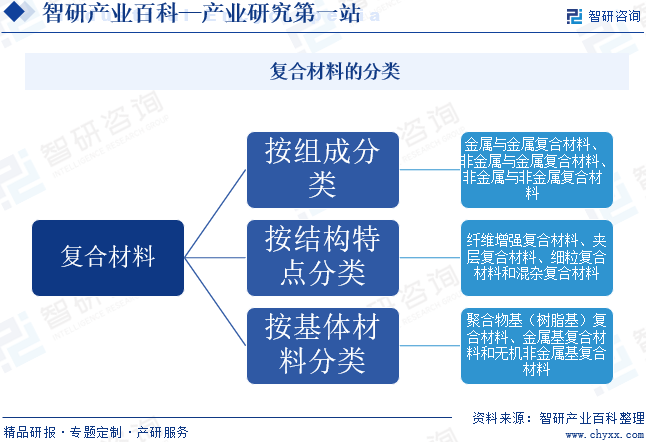 復(fù)合材料的分類