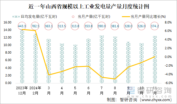 近一年山西省規(guī)模以上工業(yè)發(fā)電量產(chǎn)量月度統(tǒng)計圖