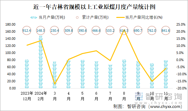 近一年吉林省規(guī)模以上工業(yè)原煤月度產(chǎn)量統(tǒng)計(jì)圖