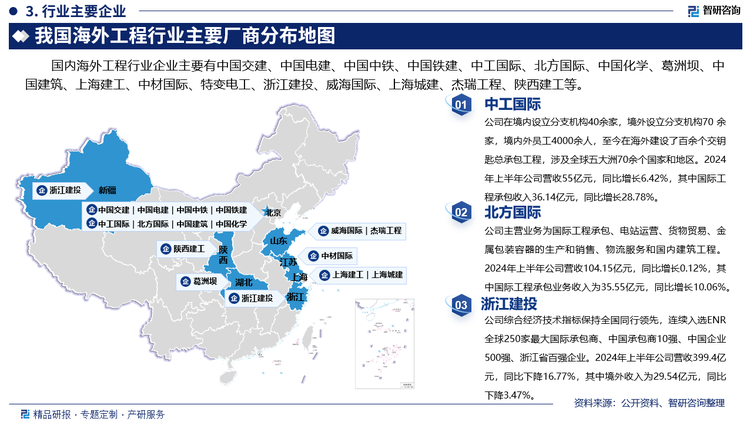 其中中工国际在境内设立分支机构40余家，境外设立分支机构70 余家，境内外员工4000余人，至今在海外建设了百余个交钥匙总承包工程，涉及全球五大洲70余个国家和地区。2024年上半年公司营收55亿元，同比增长6.42%，其中国际工程承包收入36.14亿元，同比增长28.78%。北方国际主营业务为国际工程承包、电站运营、货物贸易、金属包装容器的生产和销售、物流服务和国内建筑工程。2024年上半年公司营收104.15亿元，同比增长0.12%，其中国际工程承包业务收入为35.55亿元，同比增长10.06%。浙江建设综合经济技术指标保持全国同行领先，连续入选ENR全球250家最大国际承包商、中国承包商10强、中国企业500强、浙江省百强企业。2024年上半年公司营收399.4亿元，同比下降16.77%，其中境外收入为29.54亿元，同比下降3.47%。