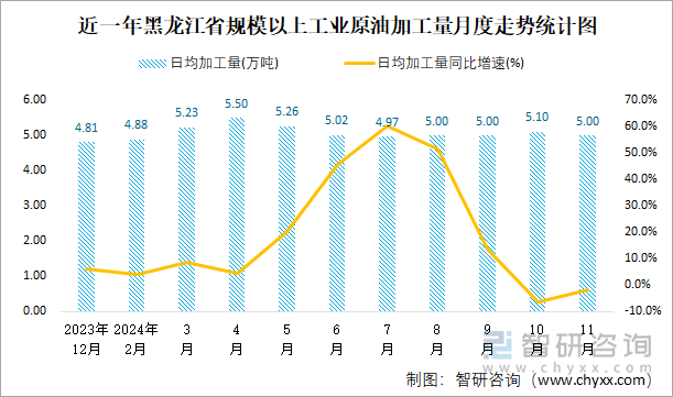 近一年黑龍江省規(guī)模以上工業(yè)原油加工量月度走勢統(tǒng)計(jì)圖