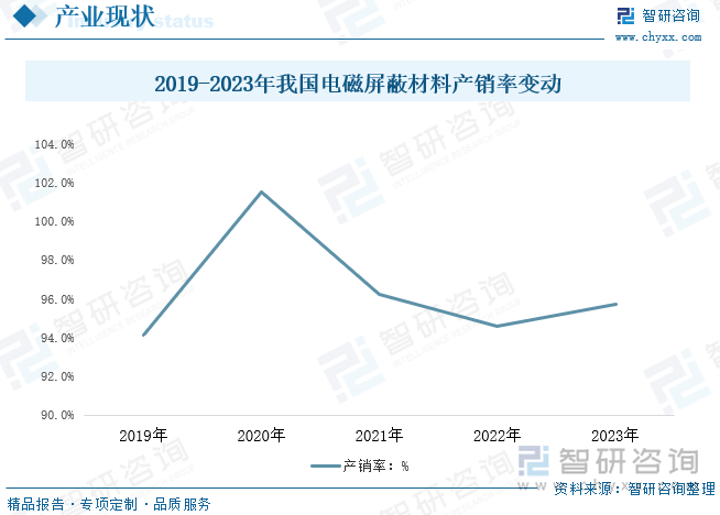 2019-2023年我國電磁屏蔽材料產(chǎn)銷率變動