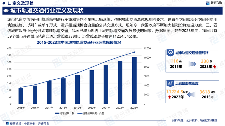 城市轨道交通在优化城市空间结构、缓解城市交通拥堵、环境保护方面均具有相应的积极作用，并已经成为我国走新型城镇化道路的重要举措。伴随着我国城市化进程的加快，城市交通需求剧增，城市轨道交通也得到快速发展。现如今，我国政府不断加大基础设施建设力度，三、四线城市政府也纷纷开始筹建轨道交通，我国已成为世界上城市轨道交通发展最快的国家。数据显示，截至2023年底，我国共有59个城市开通城市轨道交通运营线路338条；运营线路总长度达11224.54公里。