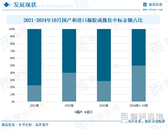 2021-2024年10月国产和进口凝胶成像仪中标金额占比