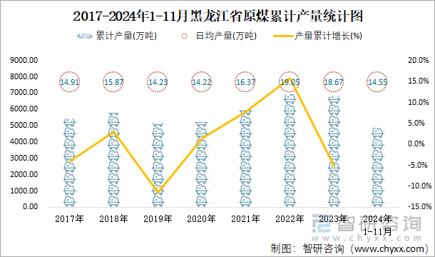 2017-2024年1-11月黑龍江省原煤累計(jì)產(chǎn)量統(tǒng)計(jì)圖