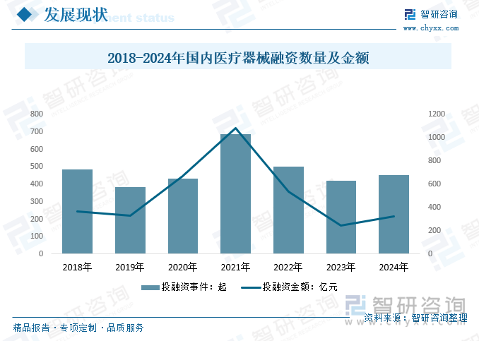 2018-2024年國內醫(yī)療器械融資數(shù)量及金額