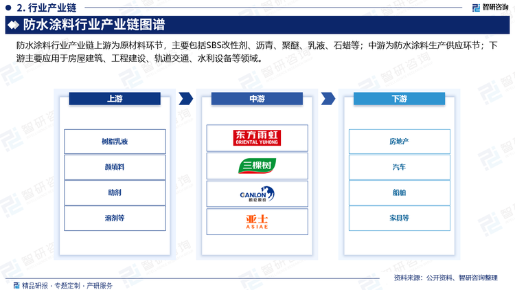 防水涂料行业产业链上游为原材料环节，主要包括SBS改性剂、沥青、聚醚、乳液、石蜡等；中游为防水涂料生产供应环节；下游主要应用于房屋建筑、工程建设、轨道交通、水利设备等领域。防水材料在房屋建筑中主要用于地下室、屋面、厨卫、外墙等；在基础设施建设中用于高速公路和高速铁路的桥梁、隧道，城市道路桥梁、地下管廊和地下空间等市政工程，地下铁道等交通工程。从下游应用来看，住宅是下游应用最广泛的领域，占比50%，以地下室、厨房与卫生间、屋面为主，因细节处理较多，主要采用防水涂料。