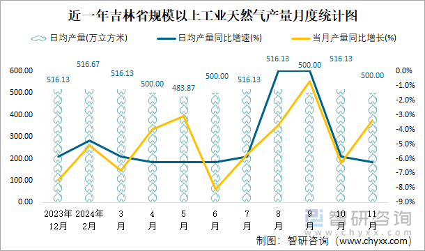 近一年吉林省規(guī)模以上工業(yè)天然氣產(chǎn)量月度統(tǒng)計(jì)圖