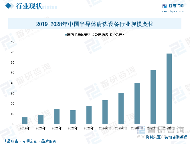 2019-2028年中國(guó)半導(dǎo)體清洗設(shè)備行業(yè)規(guī)模變化