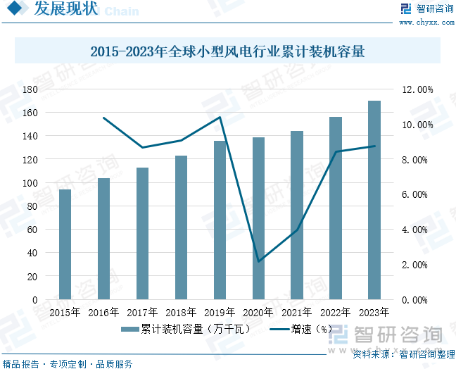 2015-2023年全球小型風(fēng)電行業(yè)累計(jì)裝機(jī)容量