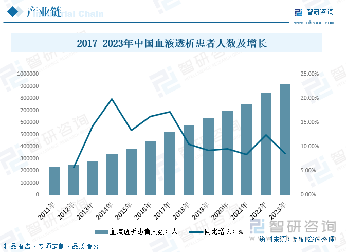 2011-2023年中國血液透析患者人數(shù)及增長