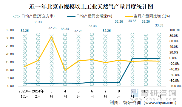 近一年北京市規(guī)模以上工業(yè)天然氣產(chǎn)量月度統(tǒng)計(jì)圖