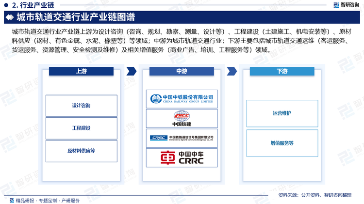 城市轨道交通行业产业链上游为设计咨询（咨询、规划、勘察、测量、设计等）、工程建设（土建施工、机电安装等）、原材料供应（钢材、有色金属、水泥、橡塑等）等领域；中游为城市轨道交通行业；下游主要包括城市轨道交通运维（客运服务、货运服务、资源管理、安全检测及维修）及相关增值服务（商业广告、培训、工程服务等）领域。