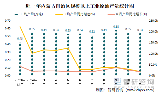 近一年內(nèi)蒙古自治區(qū)規(guī)模以上工業(yè)原油產(chǎn)量統(tǒng)計圖