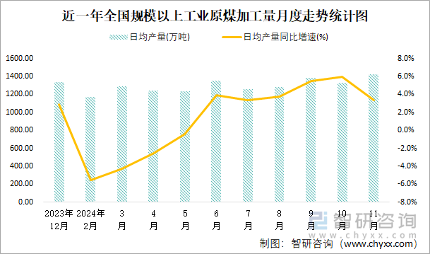 近一年全國(guó)規(guī)模以上工業(yè)原煤加工量月度走勢(shì)統(tǒng)計(jì)圖