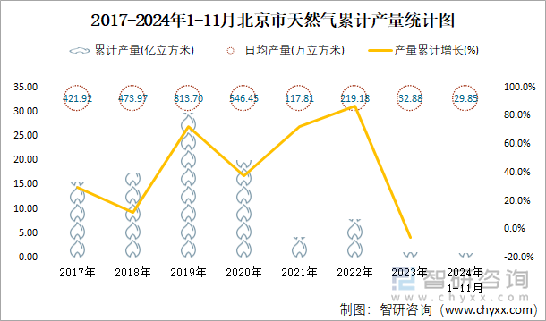 2017-2024年1-11月北京市天然氣累計(jì)產(chǎn)量統(tǒng)計(jì)圖