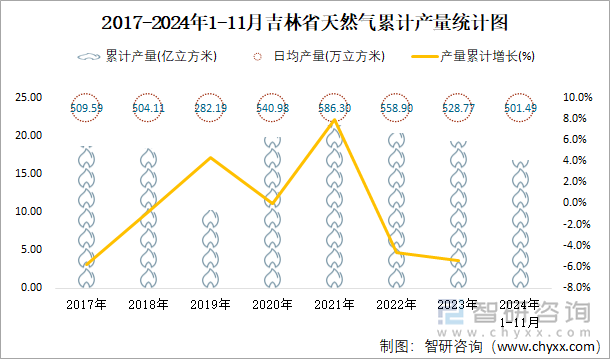 2017-2024年1-11月吉林省天然氣累計(jì)產(chǎn)量統(tǒng)計(jì)圖