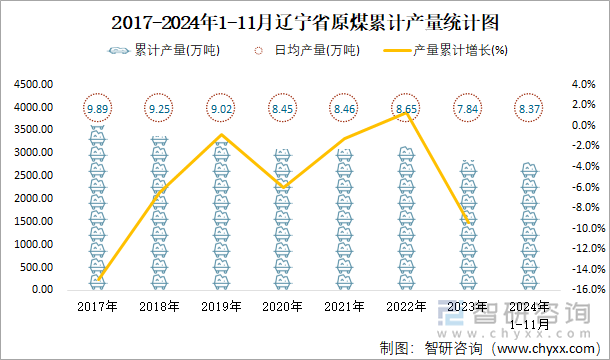 2017-2024年1-11月遼寧省原煤累計產(chǎn)量統(tǒng)計圖