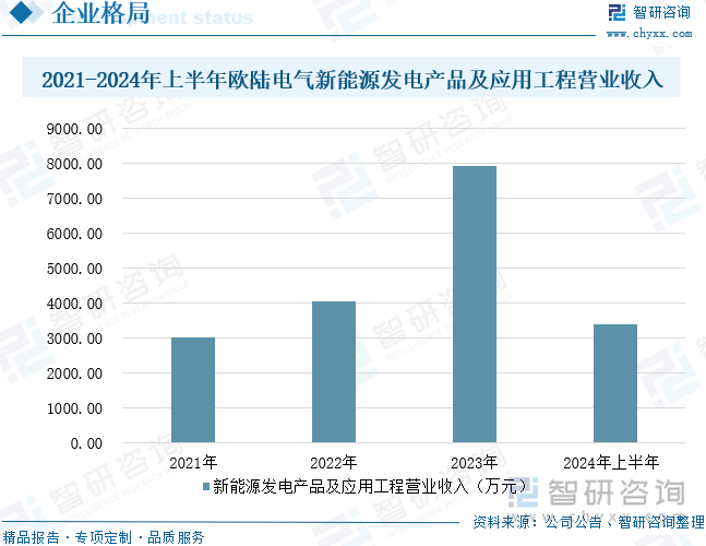 2021-2024年上半年歐陸電氣新能源發(fā)電產(chǎn)品及應(yīng)用工程營(yíng)業(yè)收入