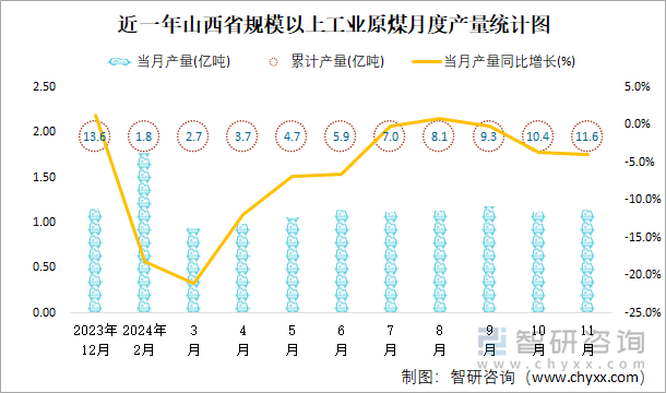 近一年山西省規(guī)模以上工業(yè)原煤月度產(chǎn)量統(tǒng)計圖