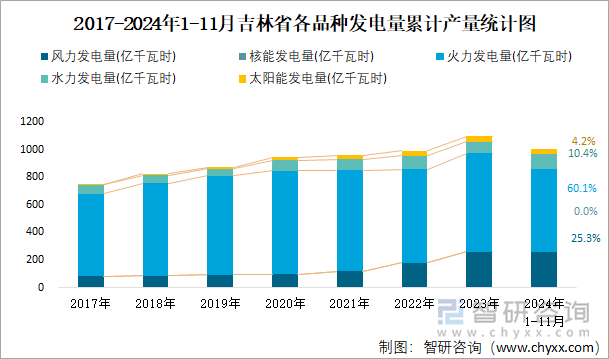 2017-2024年1-11月吉林省各品種發(fā)電量累計(jì)產(chǎn)量統(tǒng)計(jì)圖