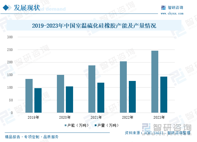 2019-2023年中国室温硫化硅橡胶产能及产量情况