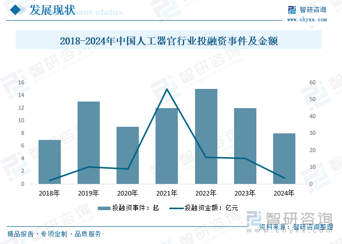 2018-2024年中國人工器官行業(yè)投融資事件及金額