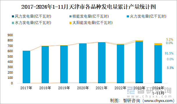 2017-2024年1-11月天津市各品種發(fā)電量累計產(chǎn)量統(tǒng)計圖