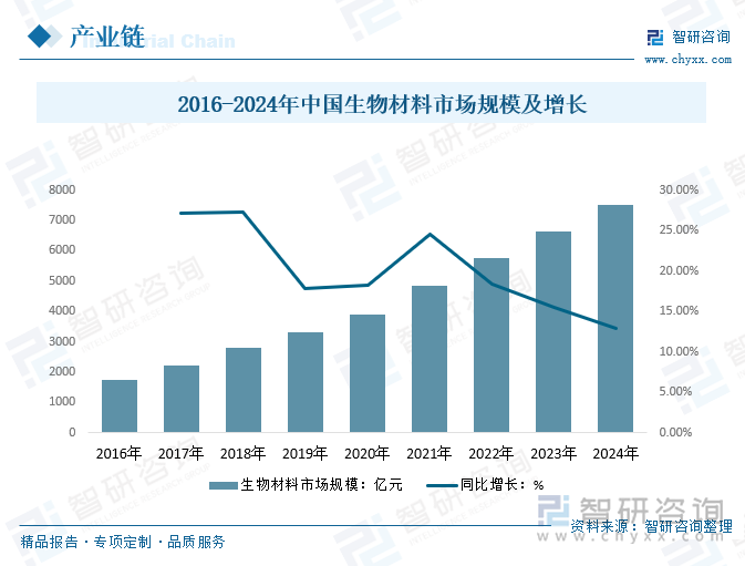 2016-2024年中国生物材料市场规模及增长