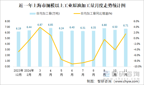 近一年上海市規(guī)模以上工業(yè)原油加工量月度走勢(shì)統(tǒng)計(jì)圖