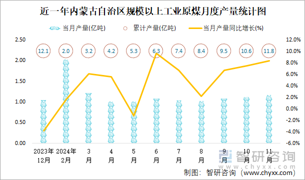 近一年內(nèi)蒙古自治區(qū)規(guī)模以上工業(yè)原煤月度產(chǎn)量統(tǒng)計圖