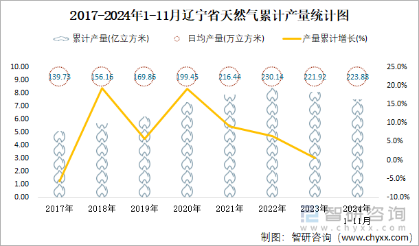 2017-2024年1-11月遼寧省天然氣累計產(chǎn)量統(tǒng)計圖