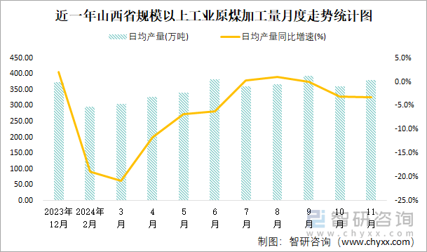 近一年山西省規(guī)模以上工業(yè)原煤加工量月度走勢統(tǒng)計圖