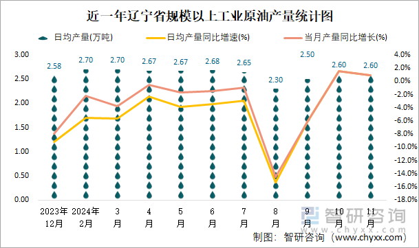 近一年遼寧省規(guī)模以上工業(yè)原油產(chǎn)量統(tǒng)計圖