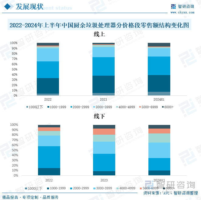 2022-2024年上半年中國廚余垃圾處理器分價格段零售額結構變化圖