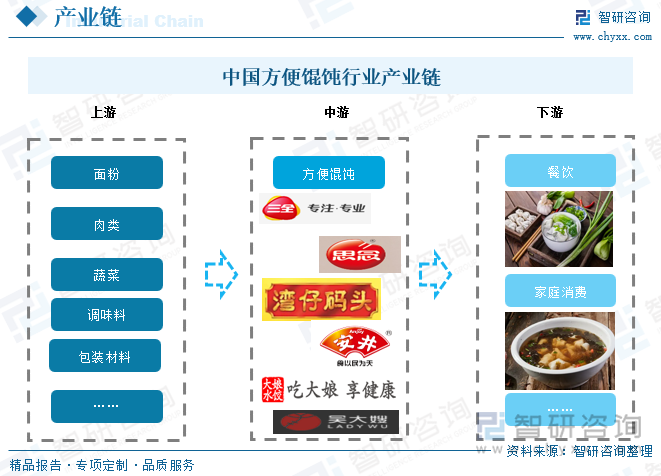 中國(guó)方便餛飩行業(yè)產(chǎn)業(yè)鏈