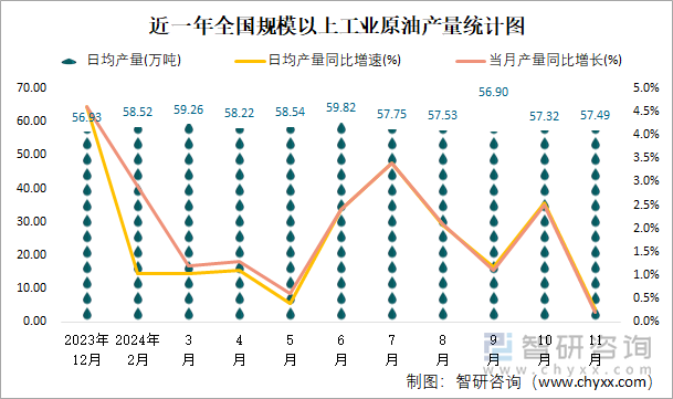 近一年全國(guó)規(guī)模以上工業(yè)原油產(chǎn)量統(tǒng)計(jì)圖