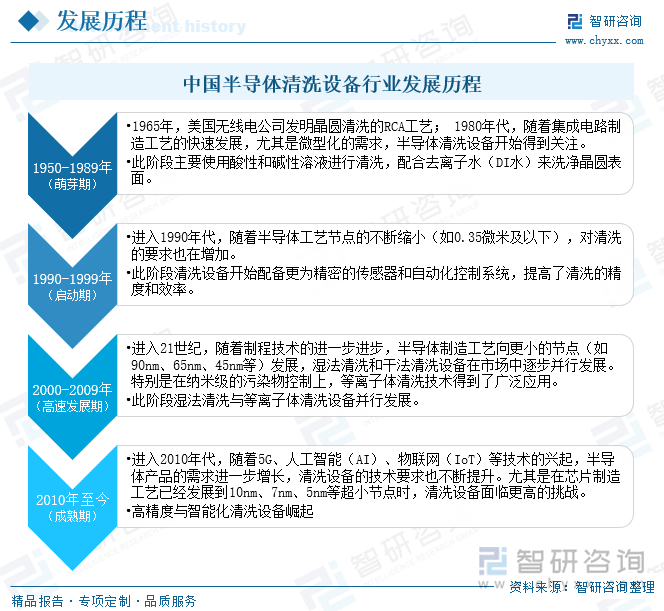 半導(dǎo)體清洗設(shè)備行業(yè)發(fā)展歷程