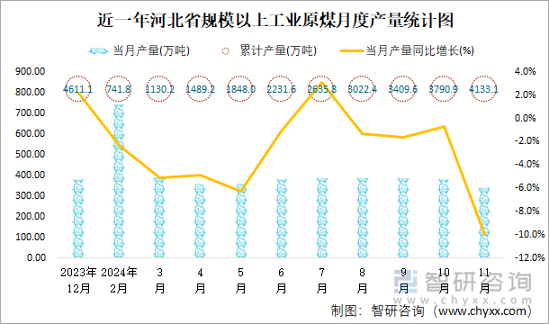 近一年河北省规模以上工业原煤月度产量统计图